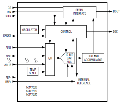 MAX1030͵·ͼ