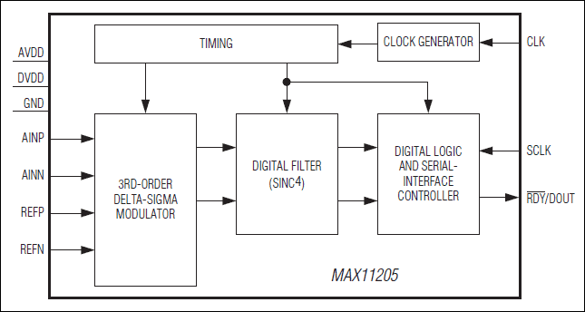 MAX11205͵·ͼ