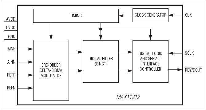 MAX11212͵·ͼ