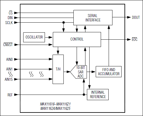 MAX11618͵·ͼ