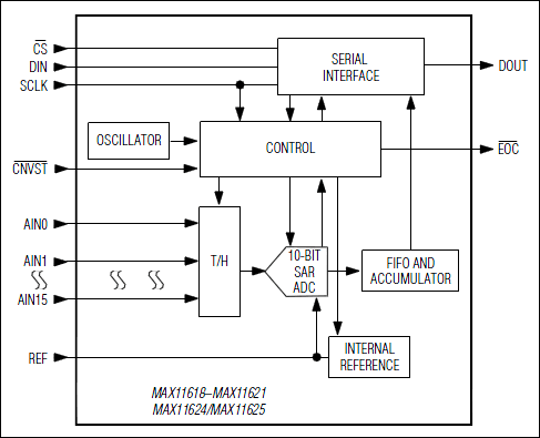MAX11624典型电路框图