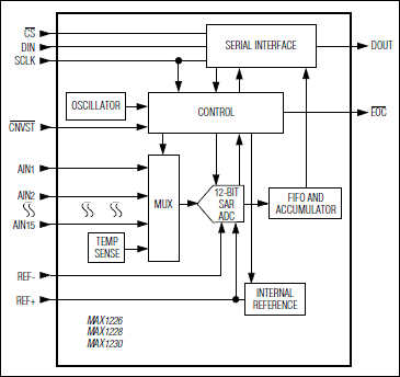 MAX1226͵·ͼ