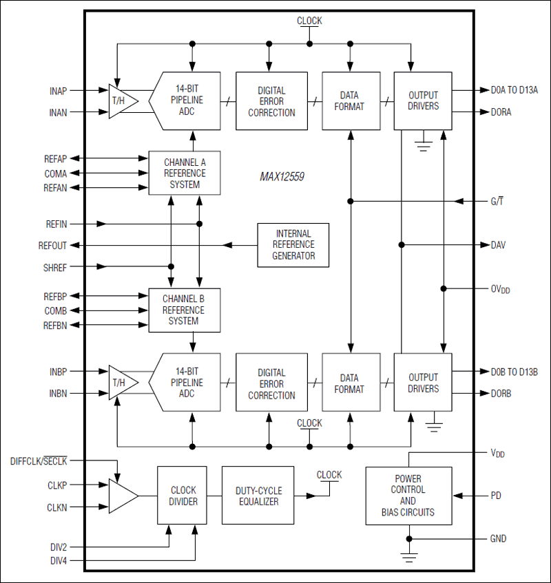 MAX12559是双路、3.3V、14位模数转换器(ADC),具有全差分、宽带采样/保持(T/H)输入,用于驱动内部量化器。MAX12559优化于低功耗、小尺寸和高动态性能指标,非常适合中频(IF)与基带采样应用。双路ADC工作于3.3V单电源,在175MHz输入频率下具有典型值为72.2dB的信噪比(SNR),仅消耗980mW功率。T/H输入级可接收高达350MHz的单端或差分输入。除低功耗工作特性外,MAX12559还提供0.