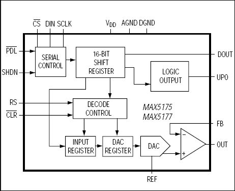 MAX5175典型电路框图