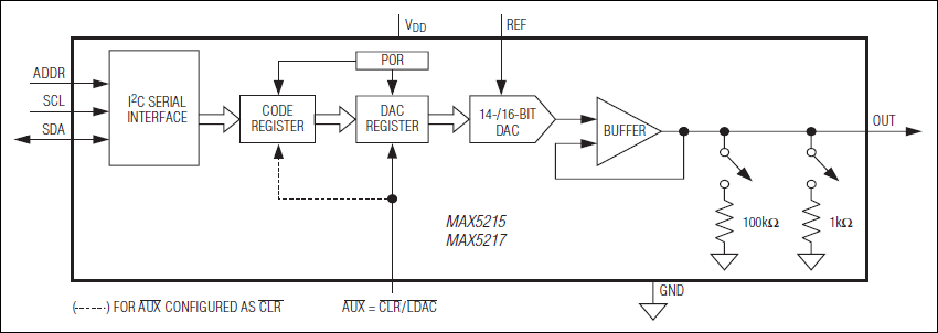 MAX5215典型电路框图