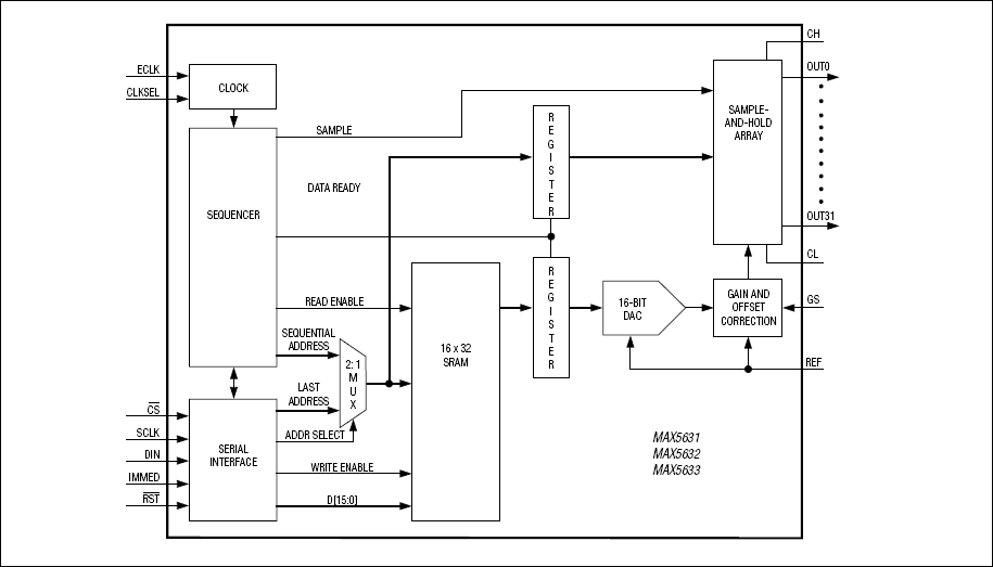 MAX5631典型电路框图