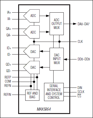 MAX5864͵·ͼ