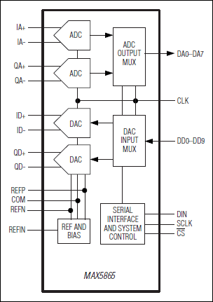 MAX5865͵·ͼ